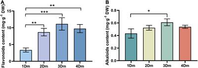 Analysis of the different growth years accumulation of flavonoids in Dendrobium moniliforme (L.) Sw. by the integration of metabolomic and transcriptomic approaches